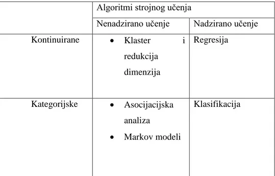 Tablica 1. Generalna kategorizacija tehnika rudarenja podataka 