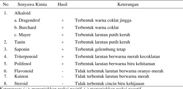 Uji Fitokimia Dan Antibakteri Ekstrak Etanol Buah Kawista (limonia 