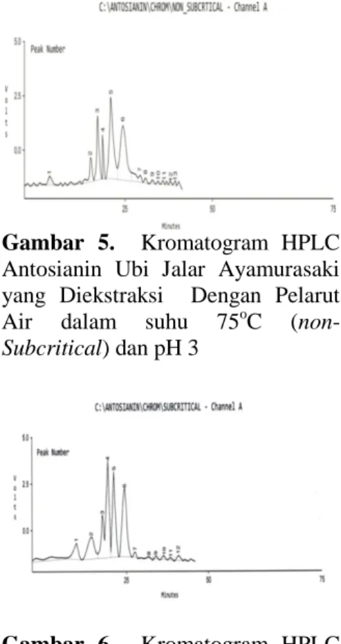 Gambar 5. Kromatogram HPLC Antosianin Ubi Jalar Ayamurasaki yang Diekstraksi Dengan Pelarut Air dalam suhu 75 o C  (non-Subcritical) dan pH 3