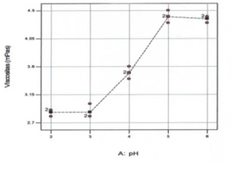 Gambar 8. Grafik rata-rata viskositas (mPas) larutan hasil ekstraksi pada berbagai pH pelarut ekstraksi.