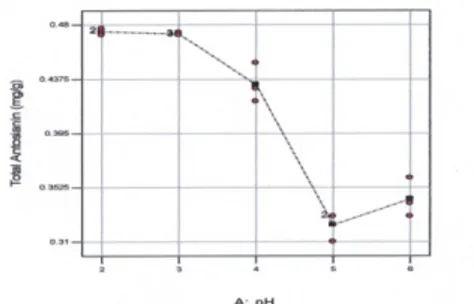 Gambar 9. Grafik rata-rata total antosianin (mg/g) pada berbagai pH pelarut ekstraksi.