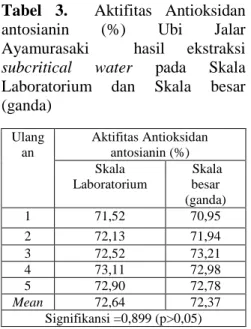Tabel 3. Aktifitas Antioksidan antosianin (%) Ubi Jalar Ayamurasaki hasil ekstraksi subcritical water pada Skala Laboratorium dan Skala besar (ganda) Ulang an Aktifitas Antioksidanantosianin (%) Skala Laboratorium Skalabesar (ganda) 1 71,52 70,95 2 72,13 7