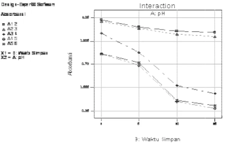 Gambar 13. Grafik Hubungan pH Pelarut dan Waktu Simpan Terhadap Perubahan Absorbansi Ekstrak Antosianin