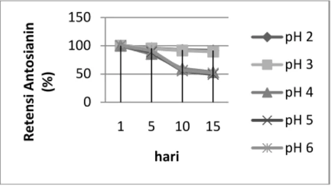 Gambar 15. Pengaruh pH larutan terhadap % retensi warna ekstrak antosianin ubi jalar Ayamurasaki selama waktu simpan