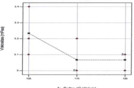 Gambar 1. Grafik rata-rata viskositas larutan (mPas) terekstrak dari ekstraksi ubi jalar Ayamurasaki pada berbagai suhu ( o C) ekstraksi non-subcritical water