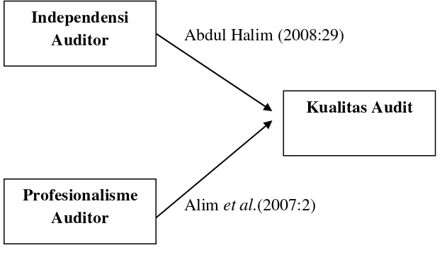 Gambar 2.2 Paradigma Penelitian 