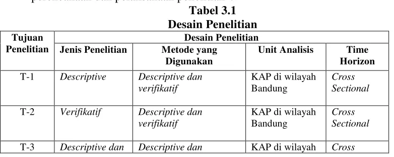Tabel 3.1 Desain Penelitian 