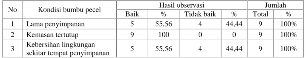 Tabel 2. Karakteristik bumbu pecel instan dalam kemasan tanpa merek di Pasar Gedong Tataan Kabupaten Pesawaran