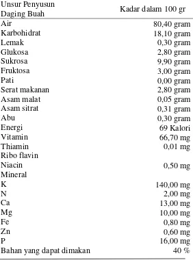 Tabel 3. Komposisi Kimia Daging Buah Rambutan