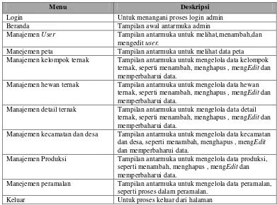 Tabel 4.4 Antarmukan Admin 