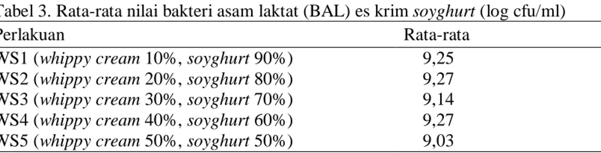 Tabel 3. Rata-rata nilai bakteri asam laktat (BAL) es krim soyghurt (log cfu/ml) 