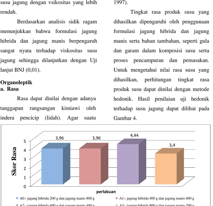Gambar 4. Hasil Uji Organoleptik Terhadap Rasa Pada Susu Jagung 0123453,963,964,44 3,4Skor Rasaperlakuan 