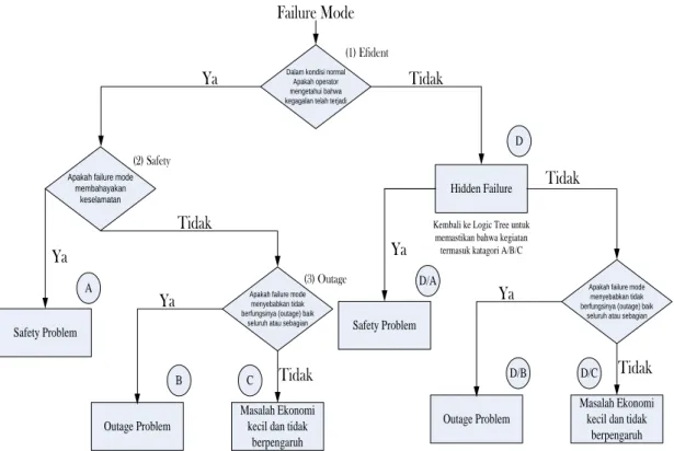 Gambar 1 Diagram Alir LTA  (Hartini&amp;Sriyanto, 2006) 