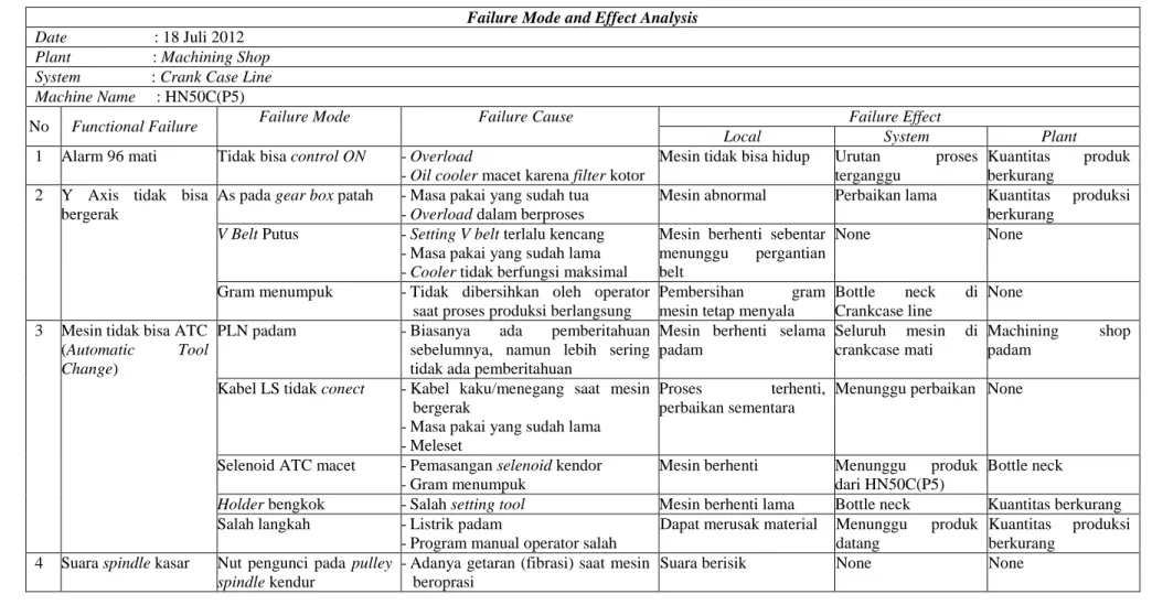 Tabel 1 FMEA Worksheet  Failure Mode and Effect Analysis  Date                     : 18 Juli 2012 
