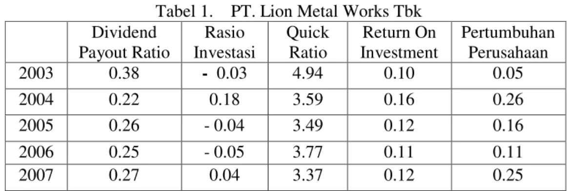 Tabel 1.    PT. Lion Metal Works Tbk  Dividend  Payout Ratio  Rasio  Investasi  Quick Ratio  Return On  Investment  Pertumbuhan Perusahaan  2003  0.38  -  0.03  4.94  0.10  0.05  2004  0.22  0.18  3.59  0.16  0.26  2005  0.26  - 0.04  3.49  0.12  0.16  200