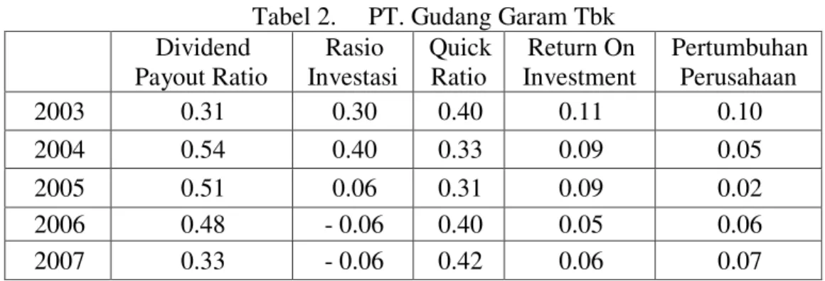 Tabel 2.     PT. Gudang Garam Tbk  Dividend  Payout Ratio  Rasio  Investasi  Quick Ratio  Return On  Investment  Pertumbuhan Perusahaan  2003  0.31  0.30  0.40  0.11  0.10  2004  0.54  0.40  0.33  0.09  0.05  2005  0.51  0.06  0.31  0.09  0.02  2006  0.48 