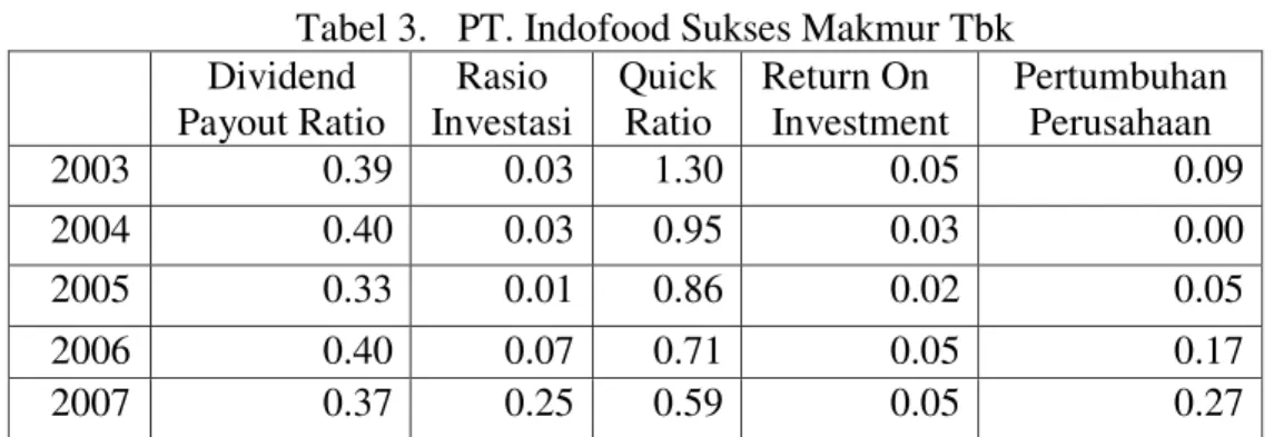 Tabel 3.   PT. Indofood Sukses Makmur Tbk  Dividend   Payout Ratio  Rasio   Investasi  Quick  Ratio  Return On  Investment  Pertumbuhan Perusahaan  2003  0.39    0.03  1.30  0.05  0.09  2004  0.40    0.03  0.95  0.03  0.00  2005  0.33  0.01  0.86  0.02  0.