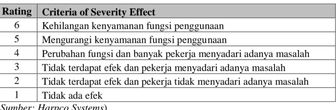 Tabel 3.3. Rating Severity (Lanjutan)  Rating  Criteria of Severity Effect 