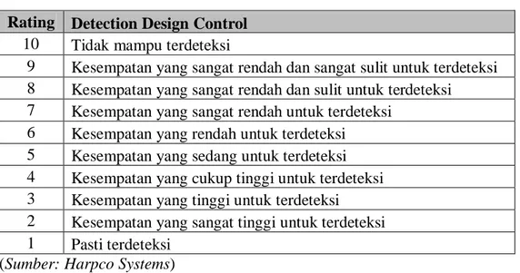 Tabel 3.5. Rating Detection  Rating  Detection Design Control 