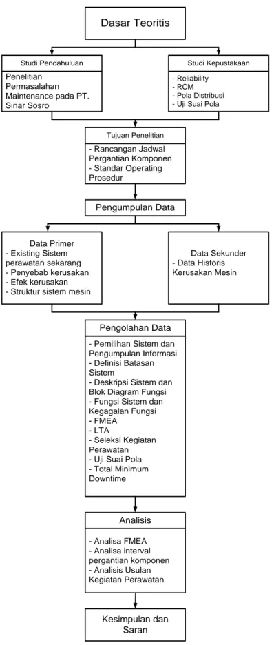 Gambar 4.3. Metodologi Penelitian 