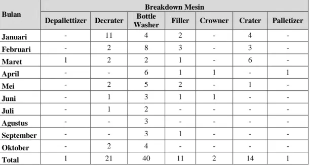 Tabel 5.1. Frekuensi Breakdown Mesin Produksi Tahun 2010 