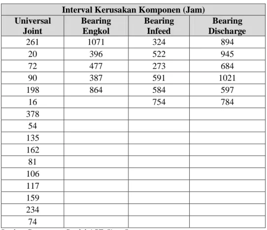 Tabel 5.2. Interval Kerusakan Komponen pada Mesin Bottle Washer  Interval Kerusakan Komponen (Jam) 