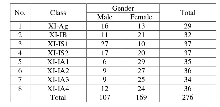 Table 3.1: Table of Population 