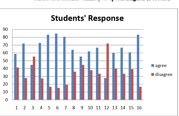 Chart of StudentsFigure 4.5 ’ anxiety to speak English (Percent) 