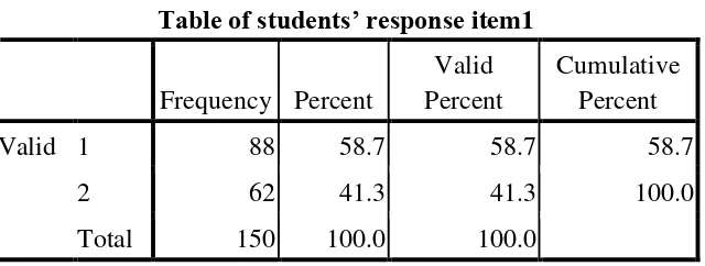 Table of students’ response item1 