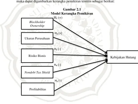 Gambar 2.1 Model Kerangka Pemikiran 