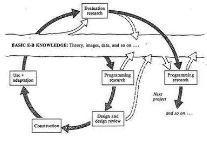 Gambar 1. Diagram ini adalah dari teks Zeisel dan menggambarkan  hubungan antara pengetahuan perilaku lingkungan dan proses desain