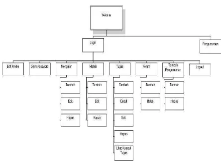 Gambar 4.24 Perancangan Struktur Menu Halaman Guru 