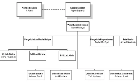 Gambar 3.1 Struktur Organisasi SMP Kahuripan Lembang 