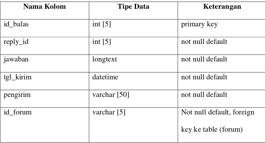 Tabel 4.11 Struktur File Pengumuman 