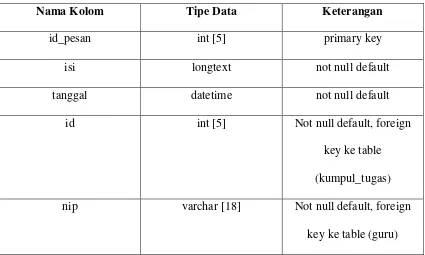 Tabel 4.12 Struktur File Admin 