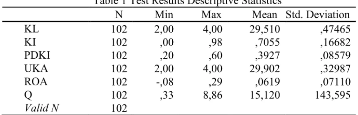 Table 1 Test Results Descriptive Statistics 