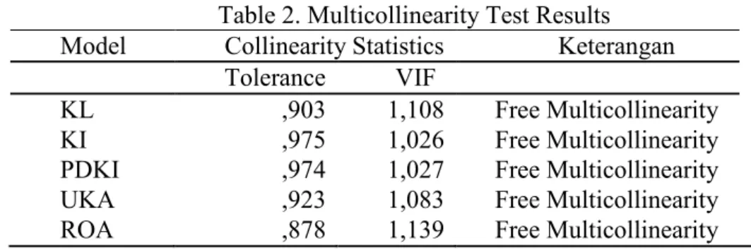 Table 2. Multicollinearity Test Results  Model   Collinearity Statistics  Keterangan 