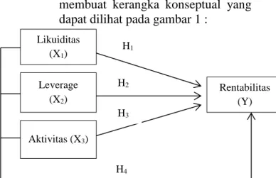Gambar I. Kerangka Konseptual 