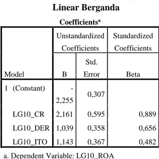 Tabel 6. Hasil Pengujian Regresi  Linear Berganda  Coefficients a Model  Unstandardized Coefficients  Standardized Coefficients B Std