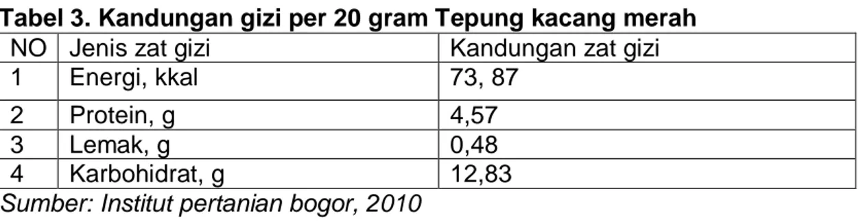 Tabel 3. Kandungan gizi per 20 gram Tepung kacang merah  NO  Jenis zat gizi  Kandungan zat gizi 