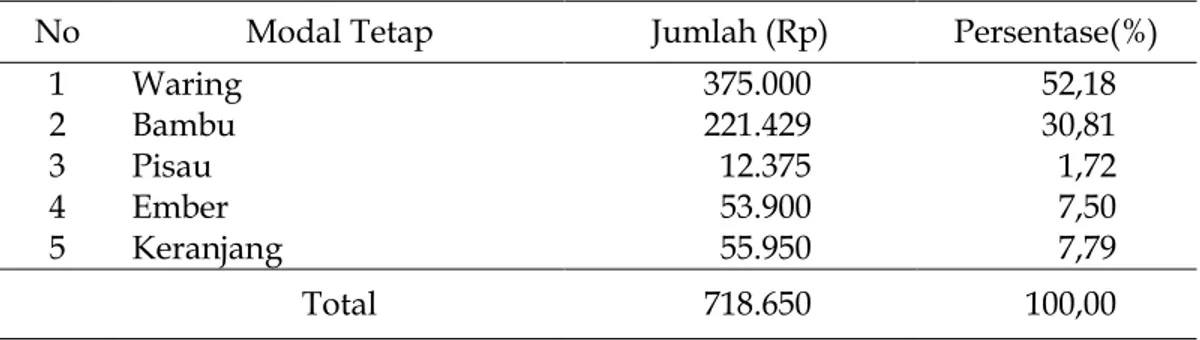 Tabel 1.   Penggunaan  Modal  dalam  Usaha  Pembuatan  Ikan  Asin  per  Periode Produksi 