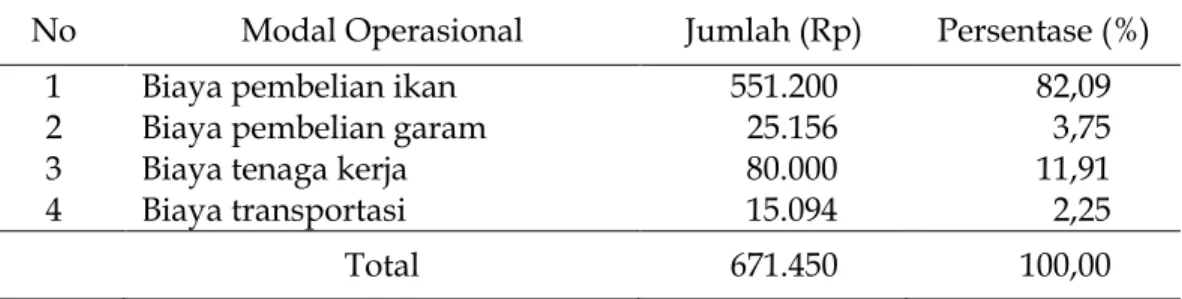Tabel 2. Penggunaan Modal Operasional dalam Usaha Pembuatan Ikan Asin  per Periode Produksi  