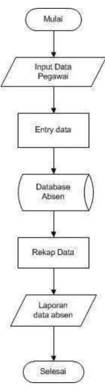 Gambar 3.1 Flowchart 