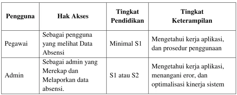 Tabel 3.4 Keadaan Sekarang 