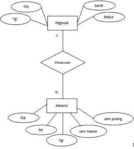 Gambar 3.2 ERD Sistem Pengelolaan data pegawai 