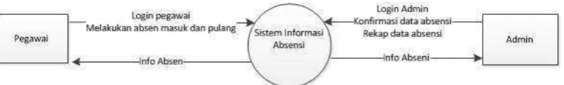 Gambar 3.3 Diagram Konteks 