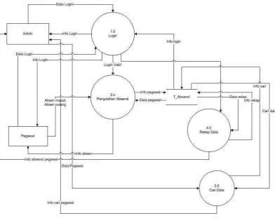 Gambar 3.4 DFD Level 1 Aktifitas Absensi 