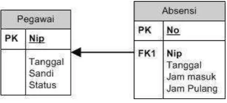Gambar 3.5 Skema Relasi 