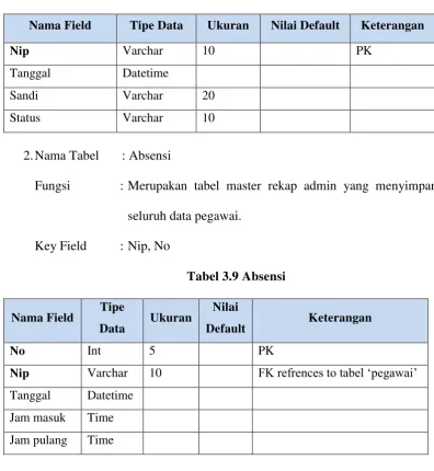 Tabel 3.8 Pegawai 