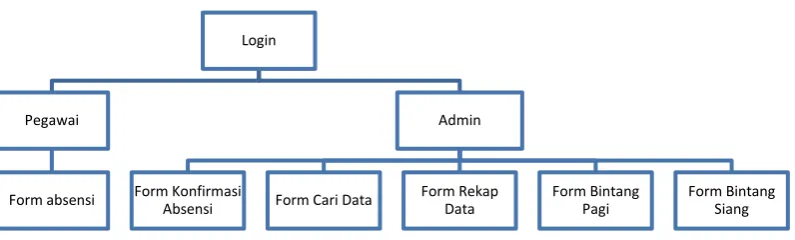 Gambar 3.7 Form Login 